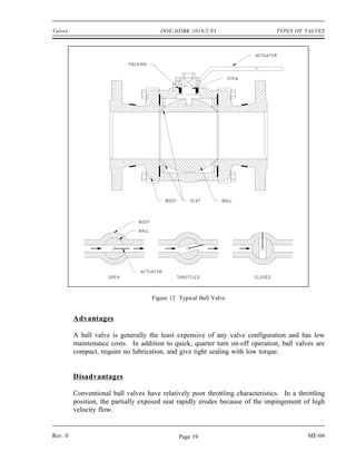 Valves                                 DOE-HDBK-1018/2-93                       TYPES OF VALVES




                                    Figure 12 Typical Ball Valve


         Advantages

         A ball valve is generally the least expensive of any valve configuration and has low
         maintenance costs. In addition to quick, quarter turn on-off operation, ball valves are
         compact, require no lubrication, and give tight sealing with low torque.


         Disadvantages

         Conventional ball valves have relatively poor throttling characteristics. In a throttling
         position, the partially exposed seat rapidly erodes because of the impingement of high
         velocity flow.


Rev. 0                                        Page 19                                       ME-04
 