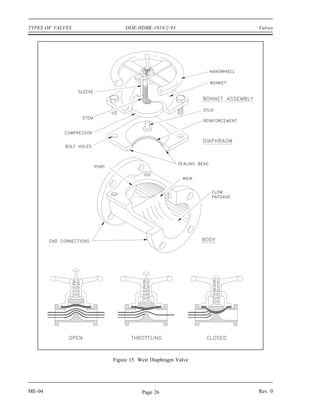 TYPES OF VALVES       DOE-HDBK-1018/2-93           Valves




                  Figure 15 Weir Diaphragm Valve




ME-04                        Page 26               Rev. 0
 