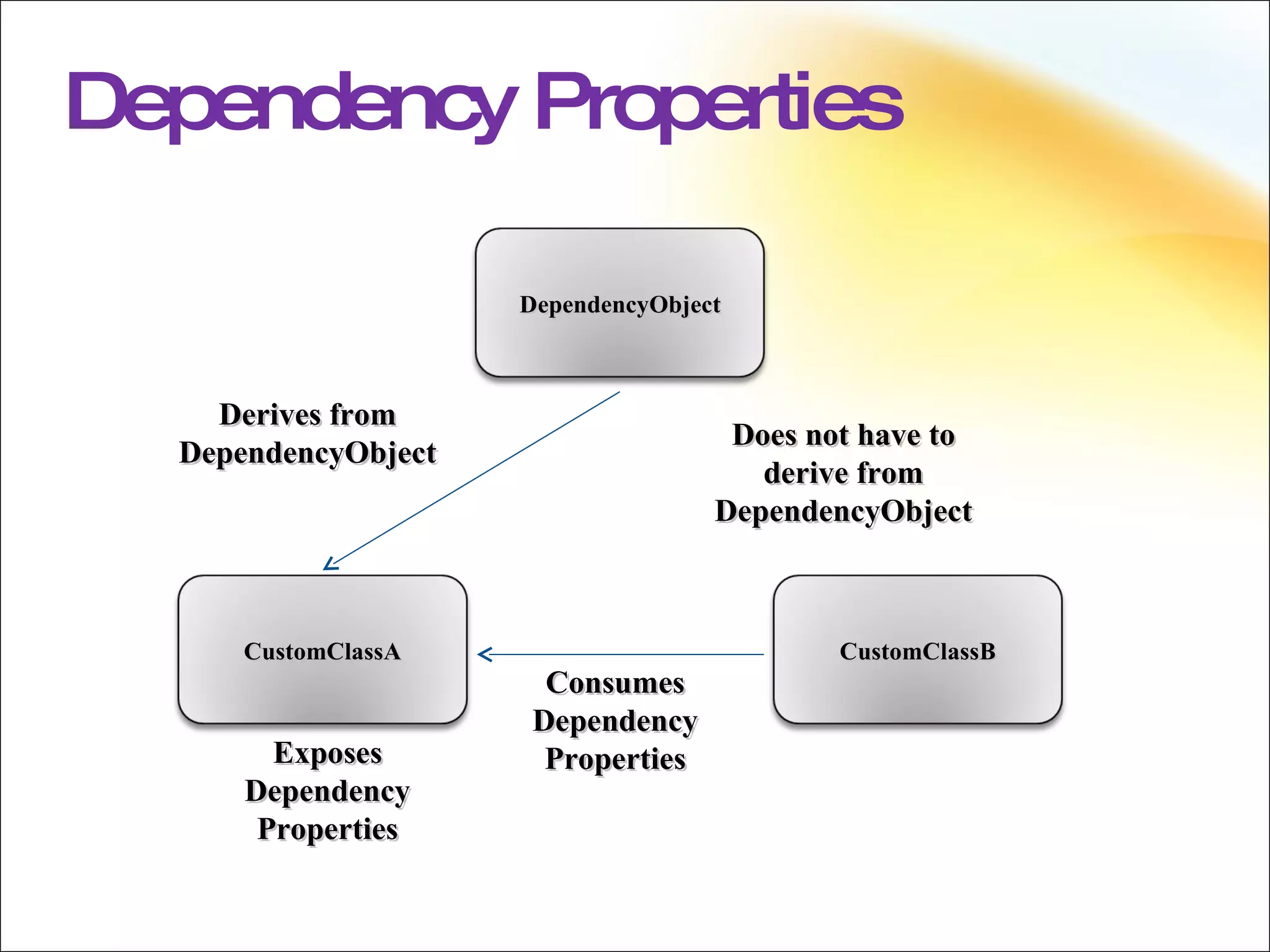 Dependency Properties Exposes Dependency Properties Consumes Dependency Properties Does not have to derive from DependencyObject Derives from DependencyObject DependencyObject CustomClassA CustomClassB 