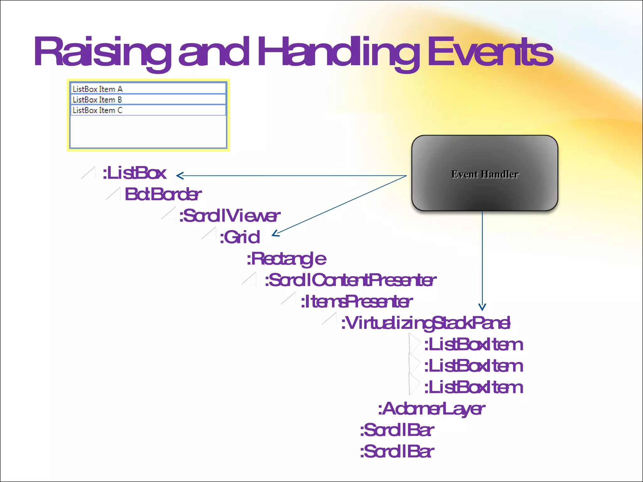 Raising and Handling Events :ListBox Bd:Border :ScrollViewer :Grid :Rectangle :ScrollContentPresenter :ItemsPresenter :VirtualizingStackPanel :ListBoxItem :ListBoxItem :ListBoxItem   :AdornerLayer :ScrollBar :ScrollBar Event Handler 