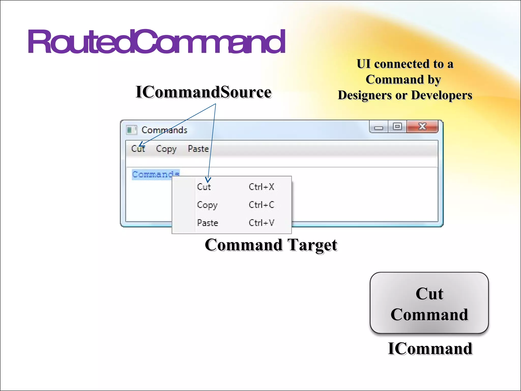 RoutedCommand ICommand ICommandSource Command Target UI connected to a Command by  Designers or Developers Cut Command 