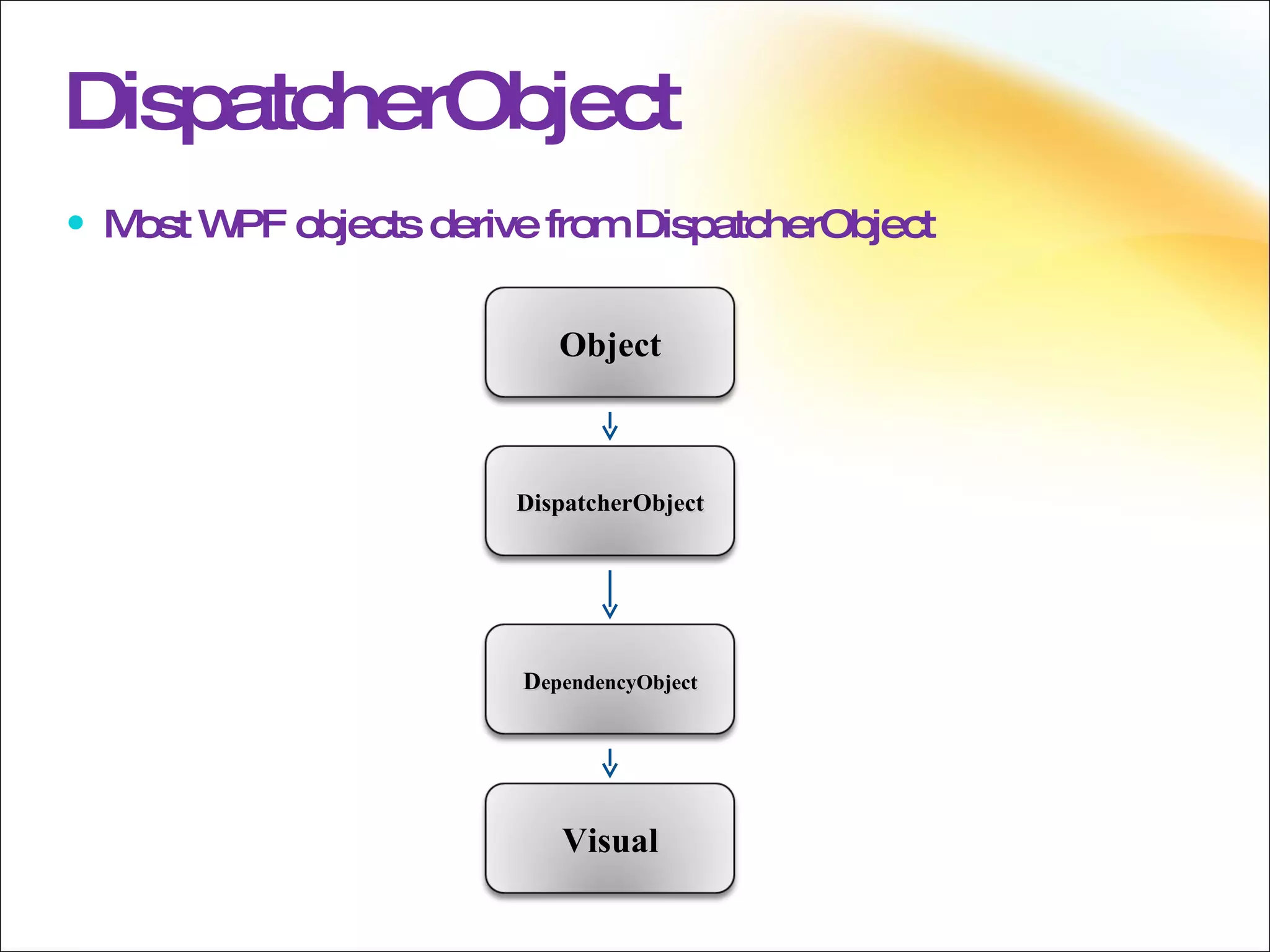 DispatcherObject Most WPF objects derive from DispatcherObject DispatcherObject Object Visual D ependencyObject 