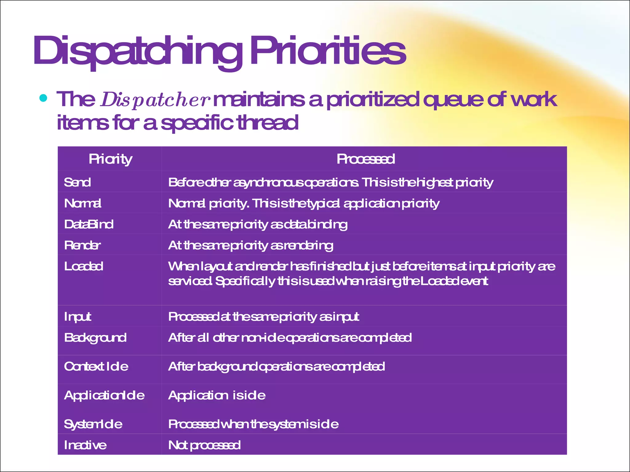 Dispatching Priorities The  Dispatcher  maintains a prioritized queue of work items for a specific thread Priority Processed Send Before other asynchronous operations. This is the highest priority Normal Normal priority. This is the typical application priority DataBind At the same priority as data binding Render At the same priority as rendering Loaded When layout and render has finished but just before items at input priority are serviced. Specifically this is used when raising the Loaded event Input Processed at the same priority as input Background After all other non-idle operations are completed Context Idle After background operations are completed  ApplicationIdle Application  is idle SystemIdle Processed when the system is idle Inactive Not processed 