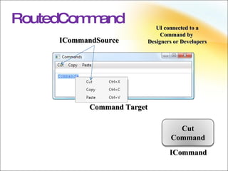 Icommand Software WPF Fundamentals | PPT