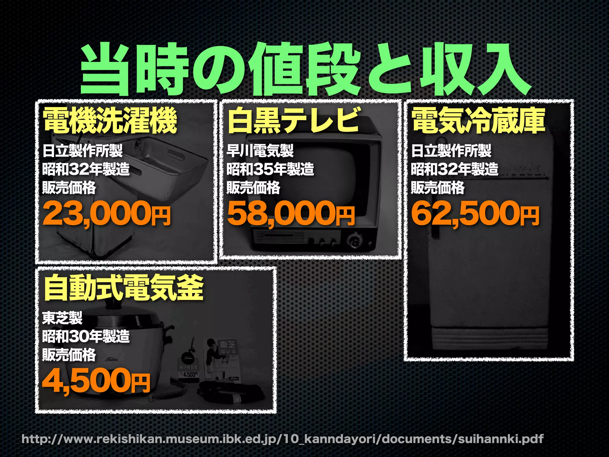 当時の値段と収入
http://www.rekishikan.museum.ibk.ed.jp/10_kanndayori/documents/suihannki.pdf
電機洗濯機
日立製作所製
昭和32年製造
販売価格
23,000円
白黒テレビ
早川電気製
昭和35年製造
販売価格
58,000円
電気冷蔵庫
日立製作所製
昭和32年製造
販売価格
62,500円
自動式電気
東芝製
昭和30年製造
販売価格
4,500円
 