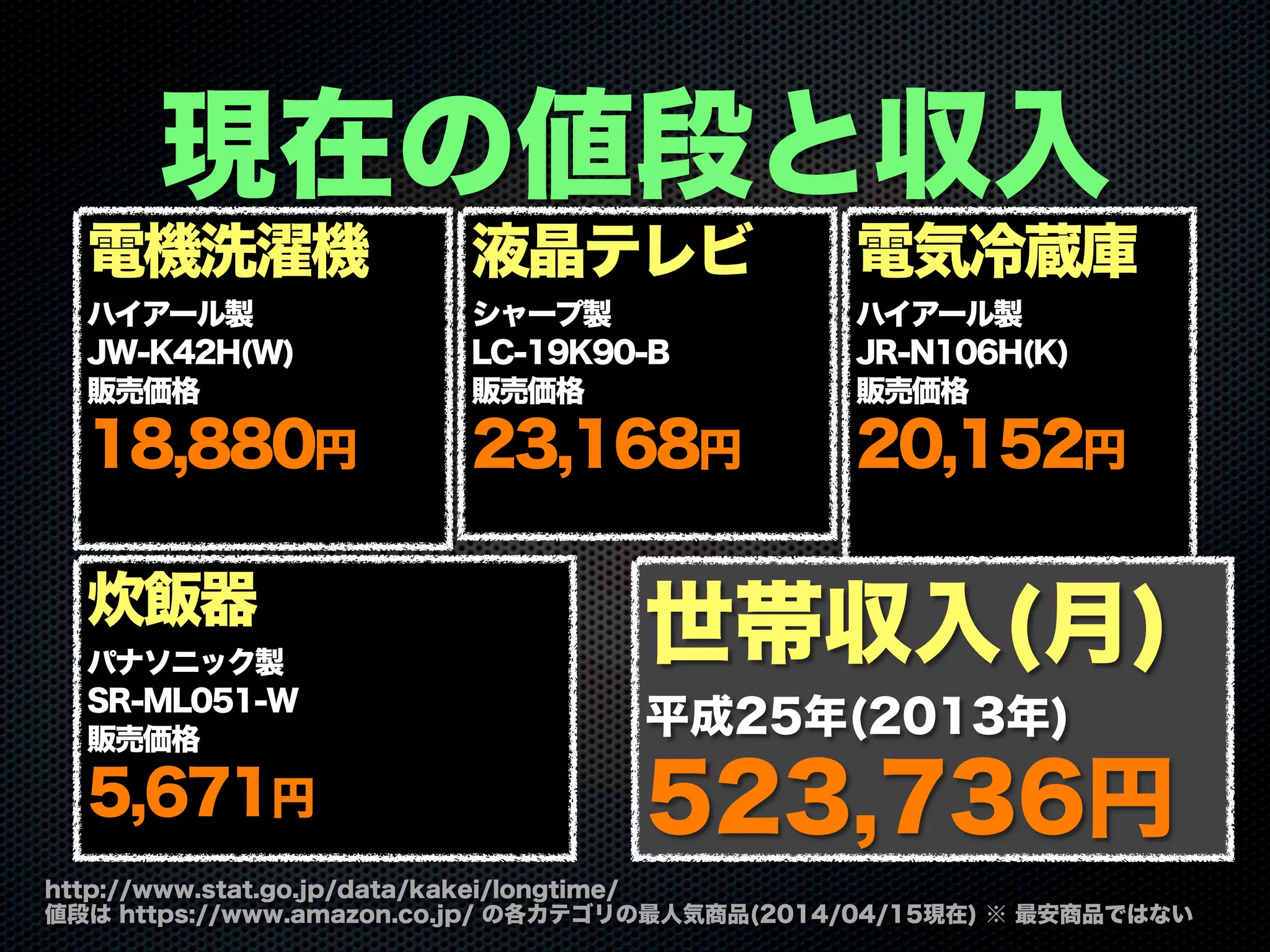 現在の値段と収入
http://www.stat.go.jp/data/kakei/longtime/
値段は https://www.amazon.co.jp/ の各カテゴリの最人気商品(2014/04/15現在) ※ 最安商品ではない
電機洗濯機
ハイアール製
JW-K42H(W)
販売価格
18,880円
液晶テレビ
シャープ製
LC-19K90-B
販売価格
23,168円
電気冷蔵庫
ハイアール製
JR-N106H(K)
販売価格
20,152円
炊飯器
パナソニック製
SR-ML051-W
販売価格
5,671円
世帯収入(月)
平成25年(2013年)
523,736円
 