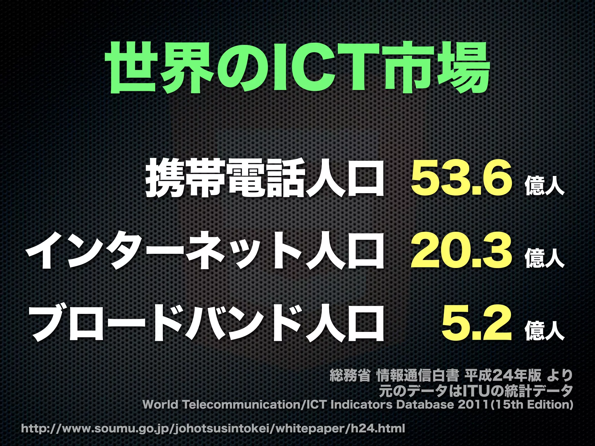 携帯電話人口 53.6 億人
インターネット人口 20.3 億人
ブロードバンド人口 5.2 億人
世界のICT市場
http://www.soumu.go.jp/johotsusintokei/whitepaper/h24.html
総務省 情報通信白書 平成24年版 より
元のデータはITUの統計データ
World Telecommunication/ICT Indicators Database 2011(15th Edition)
 
