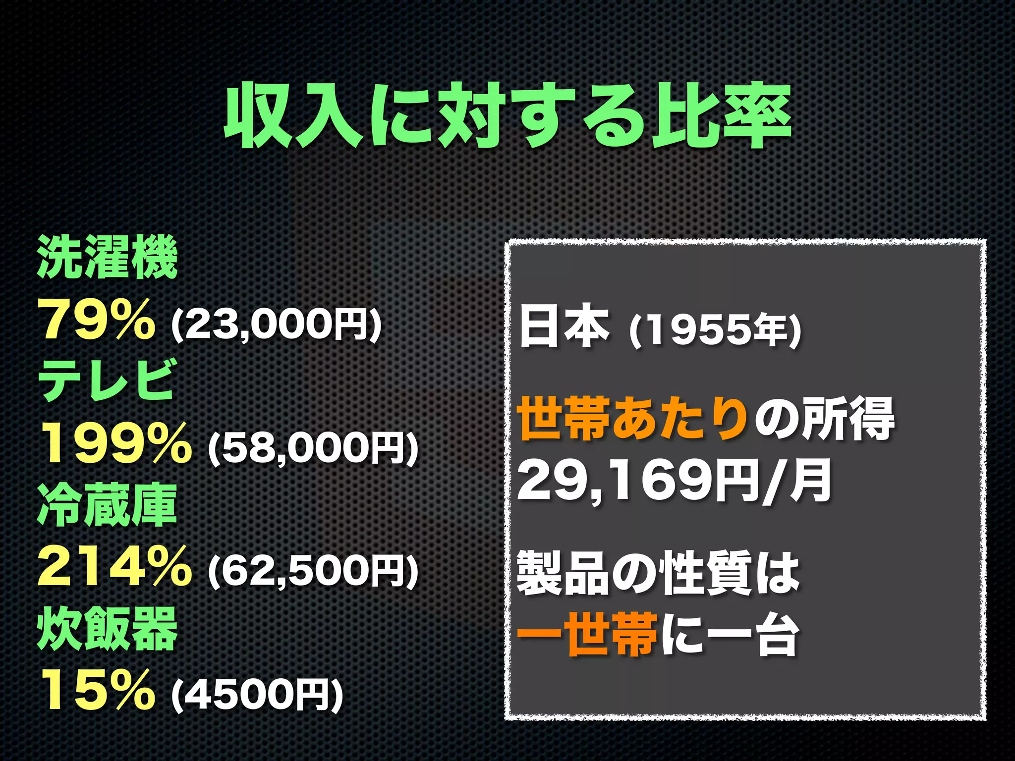洗濯機
79% (23,000円)
テレビ
199% (58,000円)
冷蔵庫
214% (62,500円)
炊飯器
15% (4500円)
収入に対する比率
日本 (1955年)
世帯あたりの所得
29,169円/月
製品の性質は
一世帯に一台
 