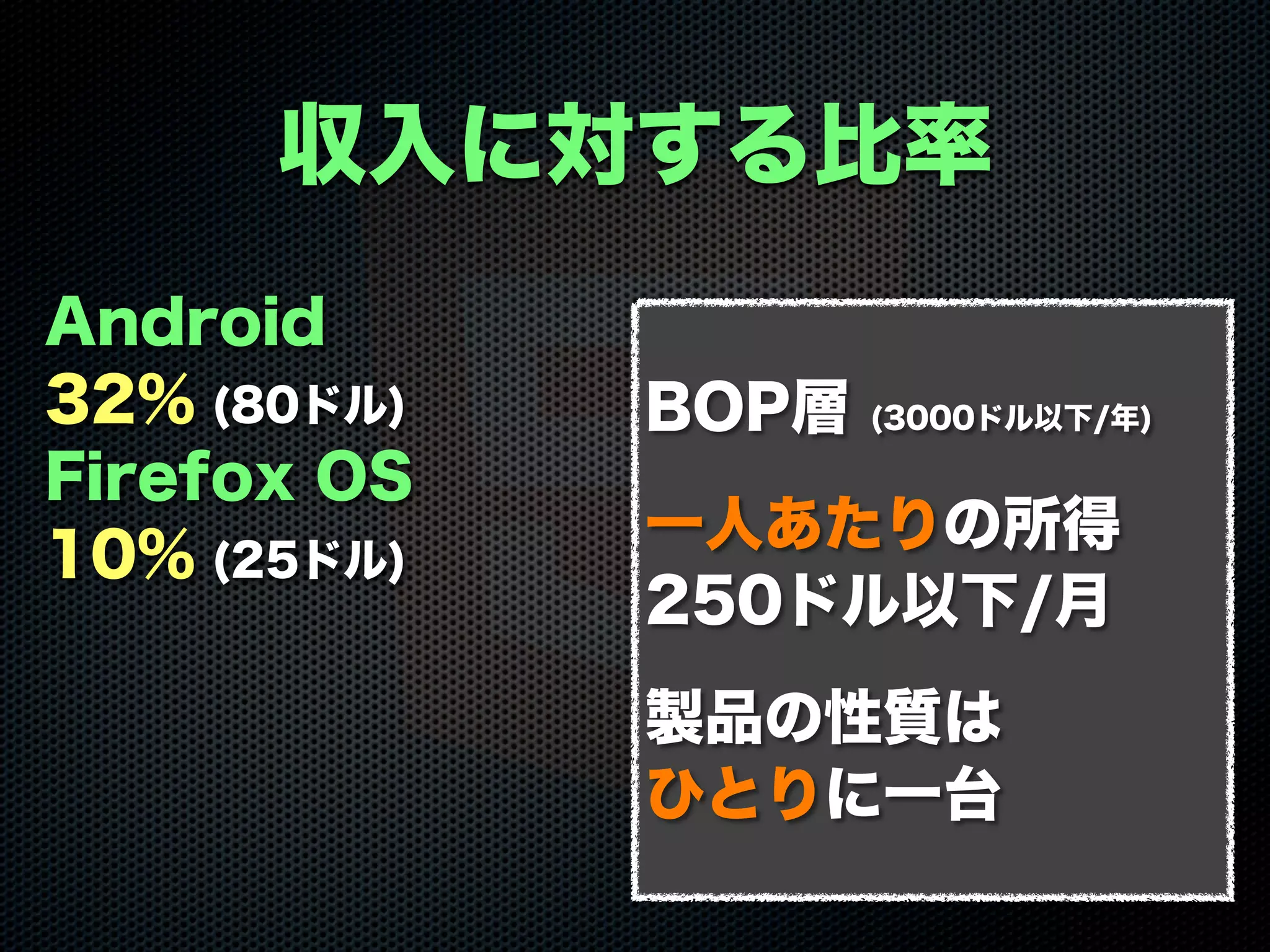 Android
32% (80ドル)
Firefox OS
10% (25ドル)
収入に対する比率
BOP層 (3000ドル以下/年)
一人あたりの所得
250ドル以下/月
製品の性質は
ひとりに一台
 