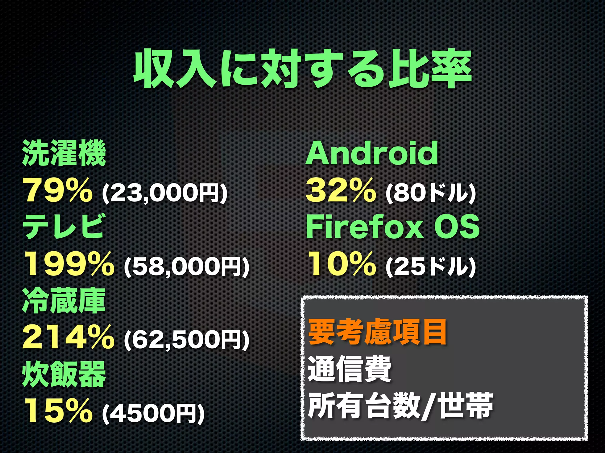 Android
32% (80ドル)
Firefox OS
10% (25ドル)
洗濯機
79% (23,000円)
テレビ
199% (58,000円)
冷蔵庫
214% (62,500円)
炊飯器
15% (4500円)
収入に対する比率
要考慮項目
通信費
所有台数/世帯
 