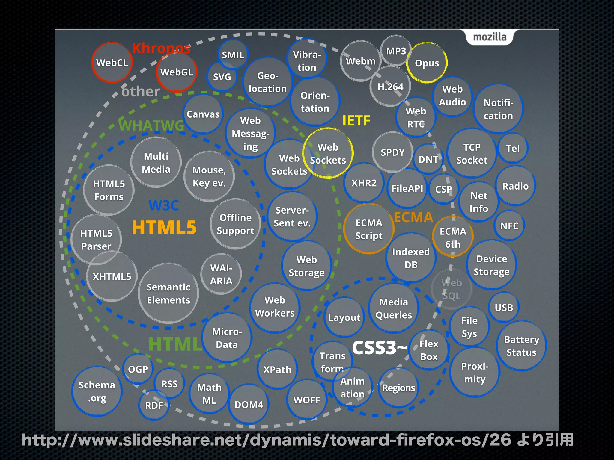 Semantic
Elements
Multi
Media
Canvas
HTML5
Forms
Oﬄine
Support
Webm
H.264
Micro-
Data
WebGL
Web
SQL
Indexed
DB
SVG
Server-
Sent ev.
Web
Sockets
Web
Sockets
Geo-
location
FileAPI
Web
Storage
XHR2
Math
ML
Web
Audio
Layout
Media
Queries
HTML5
CSS3~Trans
form
Anim
ation
Regions
Flex
Box
HTML5
Parser
Mouse,
Key ev.
Opus
ECMA
Script ECMA
6th
USB
CSP
SPDY
WebCL
Web
RTC
Net
Info
MP3
Device
Storage
TCP
Socket
NFC
File
Sys
Notiﬁ-
cation
XHTML5
Orien-
tation
Web
Workers
Web
Messag-
ing
DOM4
SMIL Vibra-
tion
Proxi-
mity
XPath
RSS
RDF
OGP
Schema
.org
WAI-
ARIA
W3C
WHATWG
other
Khronos
ECMA
IETF
WOFF
Battery
Status
Radio
Tel
HTML
DNT
http://www.slideshare.net/dynamis/toward-ﬁrefox-os/26 より引用
 