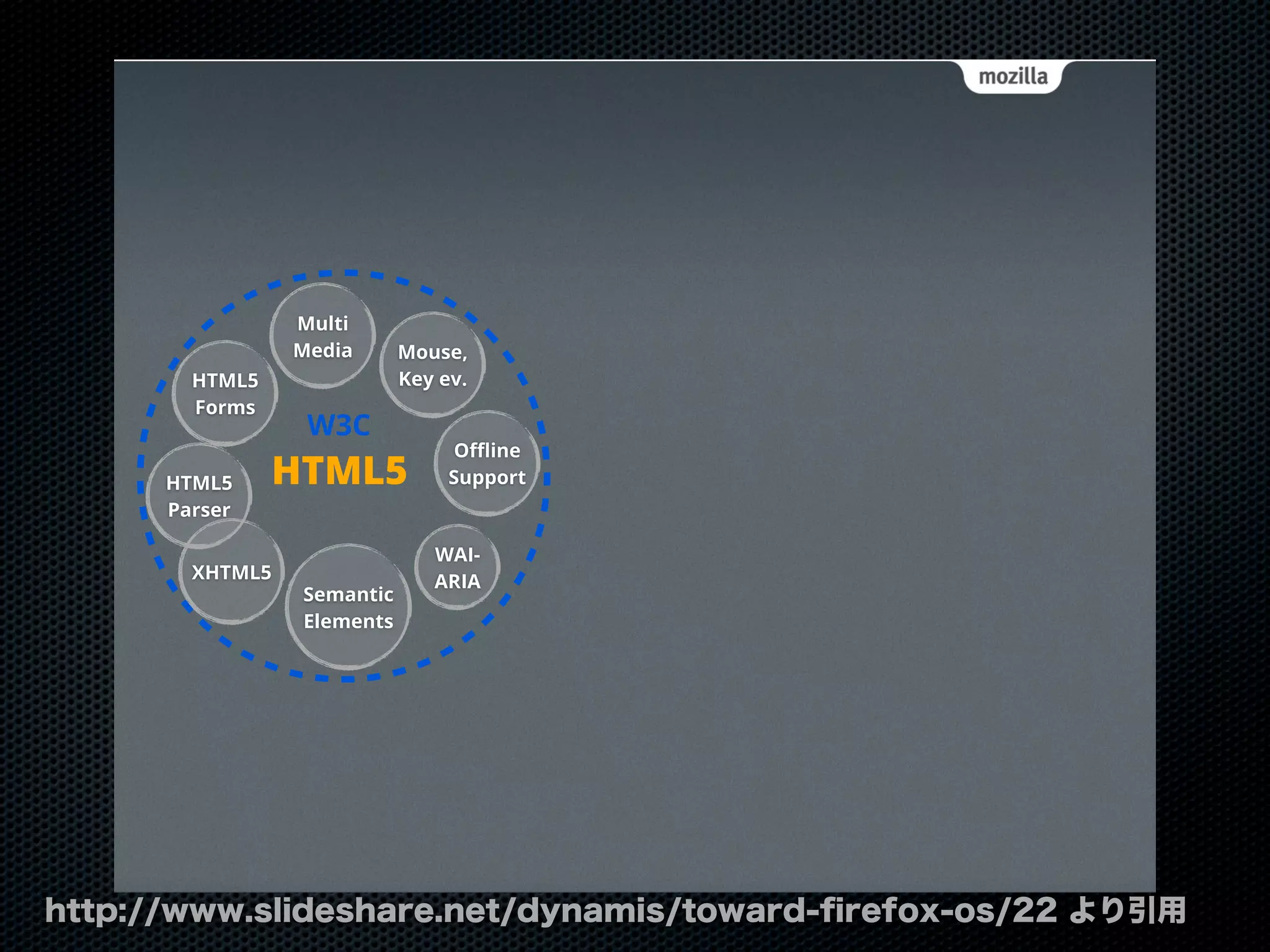http://www.slideshare.net/dynamis/toward-ﬁrefox-os/22 より引用
Semantic
Elements
Multi
Media
HTML5
Forms
Oﬄine
SupportHTML5HTML5
Parser
Mouse,
Key ev.
XHTML5
WAI-
ARIA
W3C
 