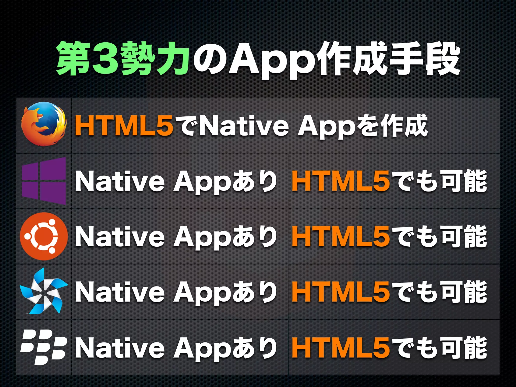 第3勢力のApp作成手段
HTML5でNative Appを作成HTML5でNative Appを作成
Native Appあり HTML5でも可能
Native Appあり HTML5でも可能
Native Appあり HTML5でも可能
Native Appあり HTML5でも可能
 