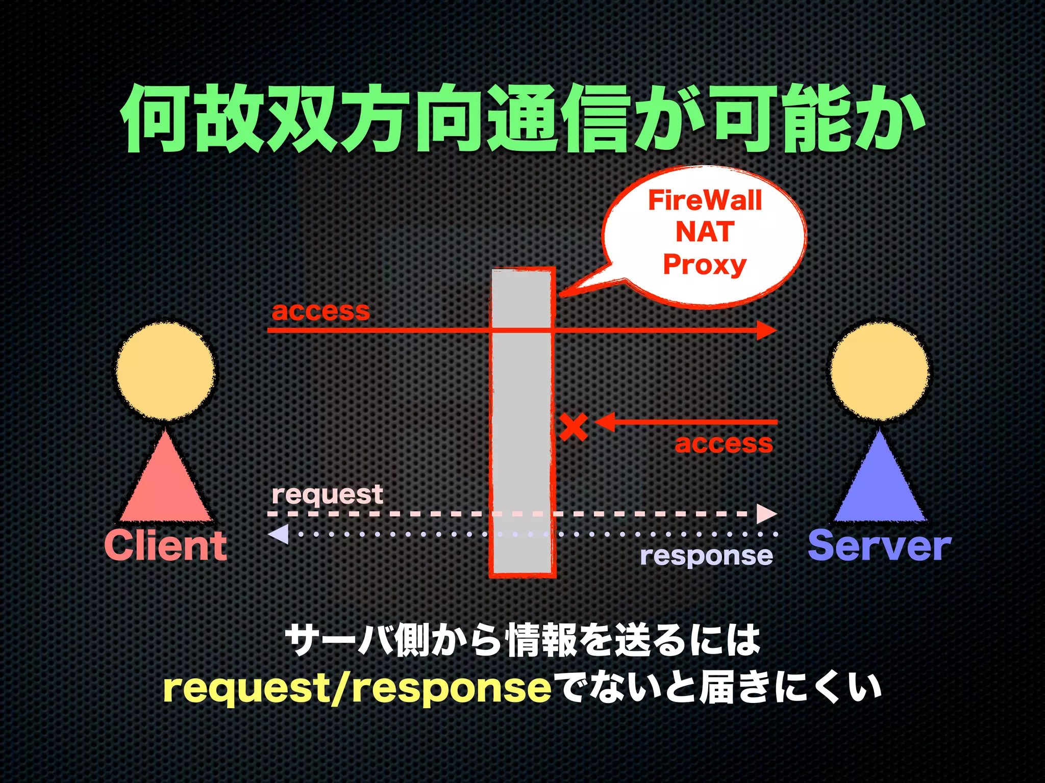 何故双方向通信が可能か
サーバ側から情報を送るには
request/responseでないと届きにくい
Client Server
request
response
FireWall
NAT
Proxy
access
access
 