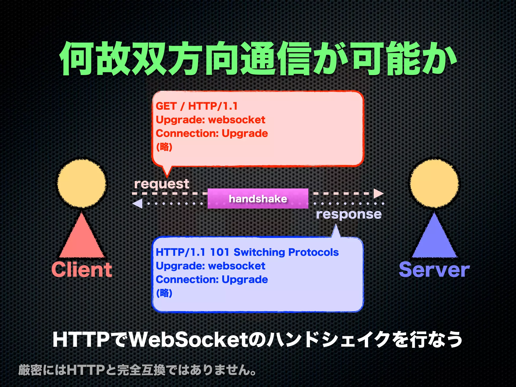 何故双方向通信が可能か
HTTPでWebSocketのハンドシェイクを行なう
Client Server
request
response
GET / HTTP/1.1
Upgrade: websocket
Connection: Upgrade
(略)
HTTP/1.1 101 Switching Protocols
Upgrade: websocket
Connection: Upgrade
(略)
handshake
厳密にはHTTPと完全互換ではありません。
 
