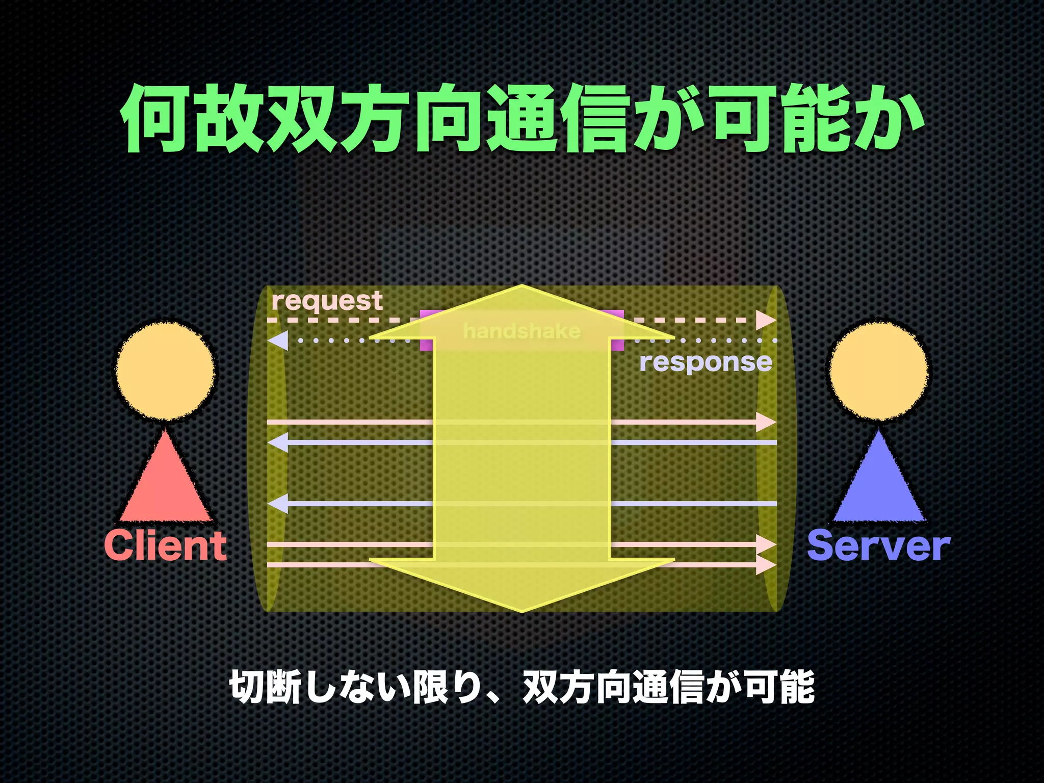 何故双方向通信が可能か
切断しない限り、双方向通信が可能
Client Server
request
response
handshake
 