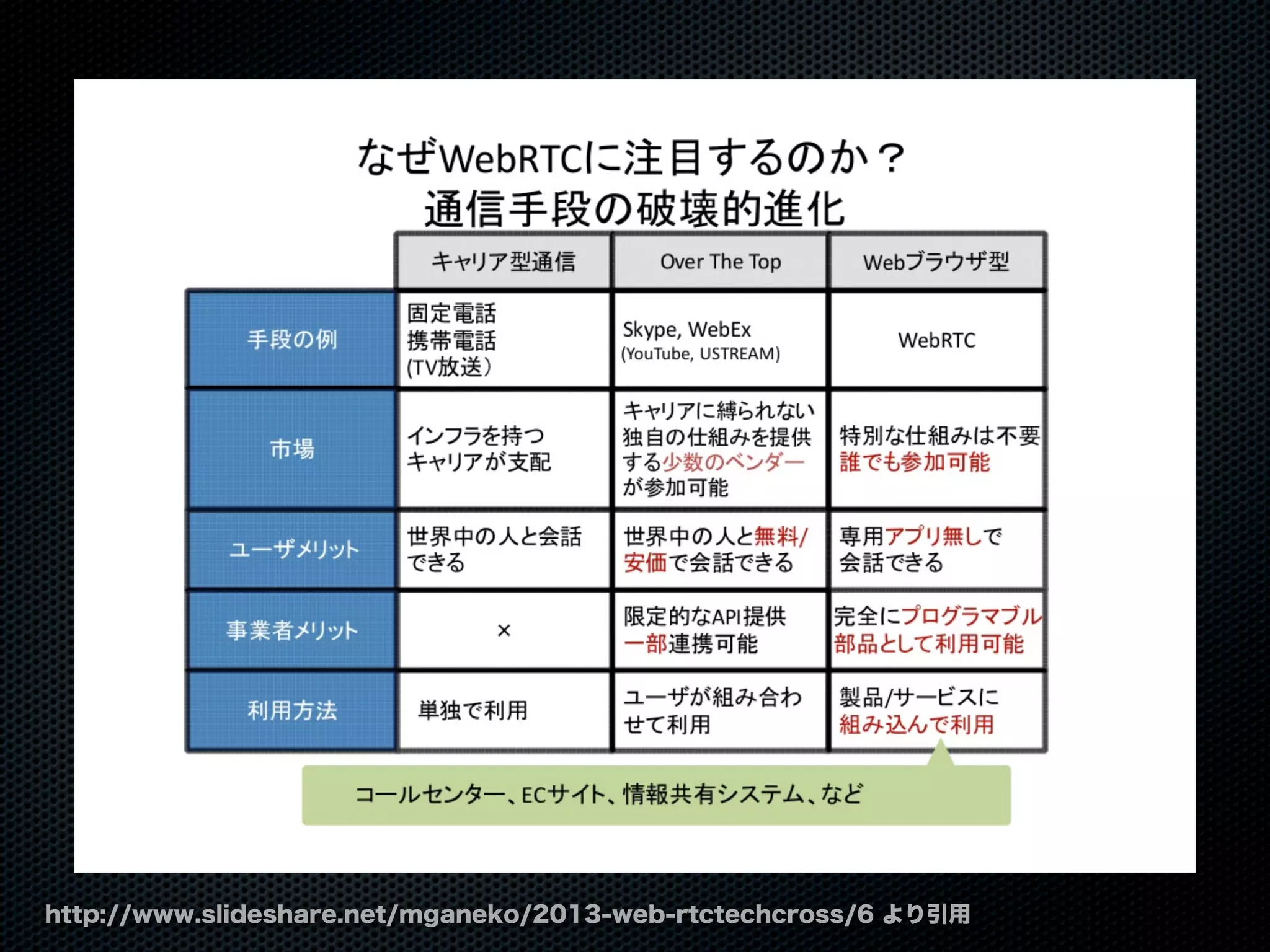 http://www.slideshare.net/mganeko/2013-web-rtctechcross/6 より引用
 