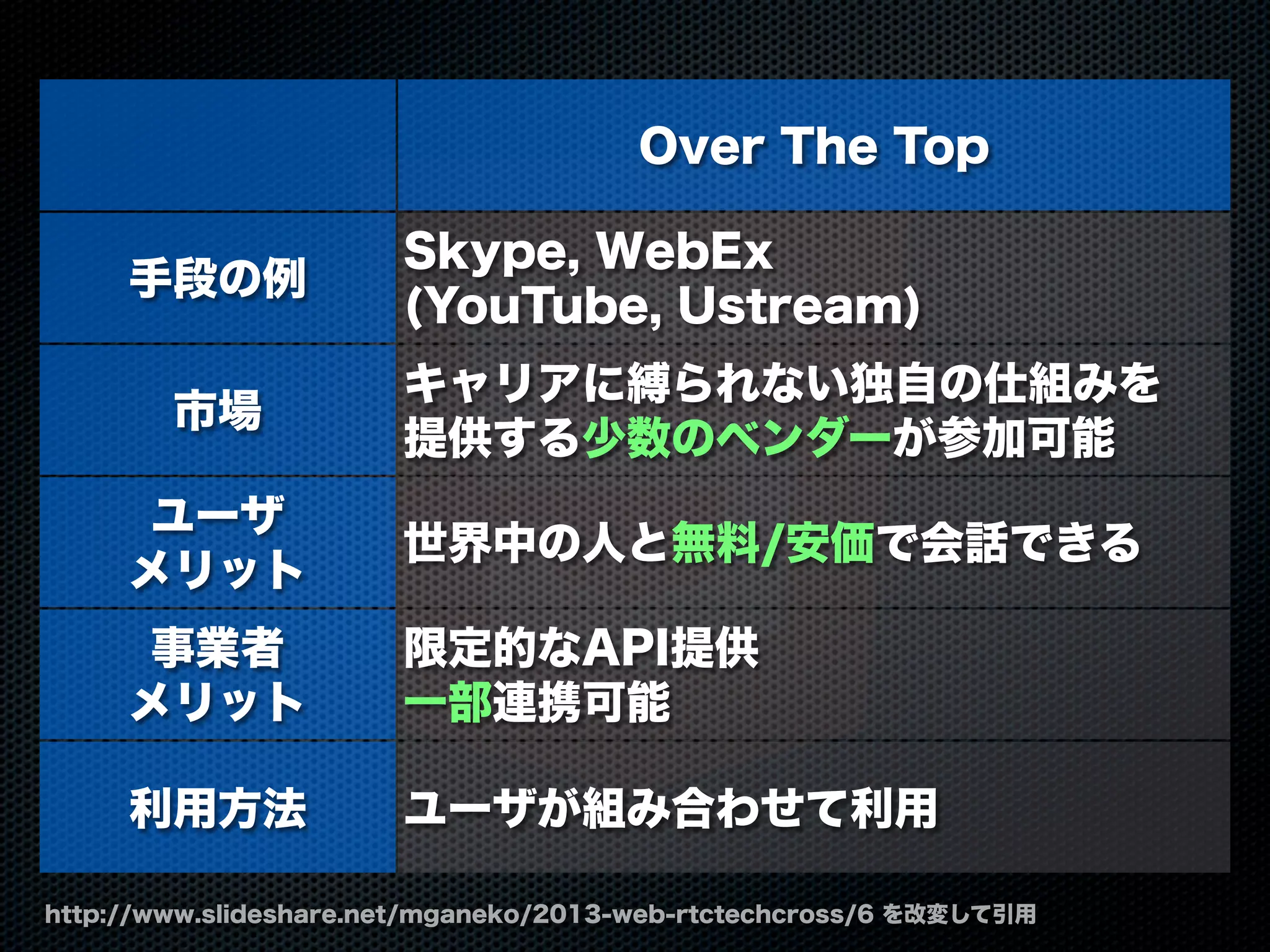 Over The Top
手段の例
市場
ユーザ
メリット
事業者
メリット
利用方法
Skype, WebEx
(YouTube, Ustream)
キャリアに縛られない独自の仕組みを
提供する少数のベンダーが参加可能
世界中の人と無料/安価で会話できる
限定的なAPI提供
一部連携可能
ユーザが組み合わせて利用
http://www.slideshare.net/mganeko/2013-web-rtctechcross/6 を改変して引用
 