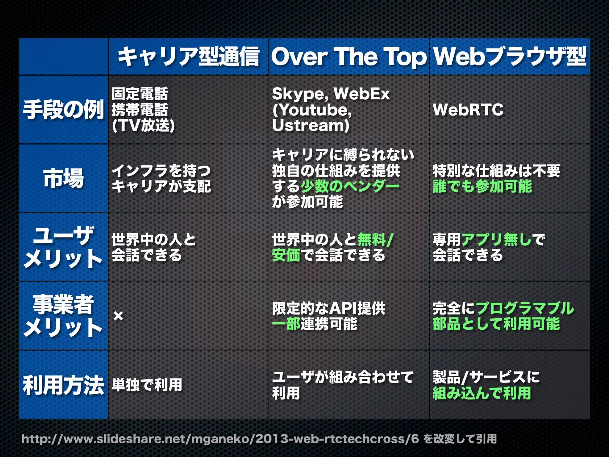 キャリア型通信 Over The Top Webブラウザ型
手段の例
市場
ユーザ
メリット
事業者
メリット
利用方法
固定電話
携帯電話
(TV放送)
Skype, WebEx
(Youtube,
Ustream)
WebRTC
インフラを持つ
キャリアが支配
キャリアに縛られない
独自の仕組みを提供
する少数のベンダー
が参加可能
特別な仕組みは不要
誰でも参加可能
世界中の人と
会話できる
世界中の人と無料/
安価で会話できる
専用アプリ無しで
会話できる
×
限定的なAPI提供
一部連携可能
完全にプログラマブル
部品として利用可能
単独で利用
ユーザが組み合わせて
利用
製品/サービスに
組み込んで利用
http://www.slideshare.net/mganeko/2013-web-rtctechcross/6 を改変して引用
 
