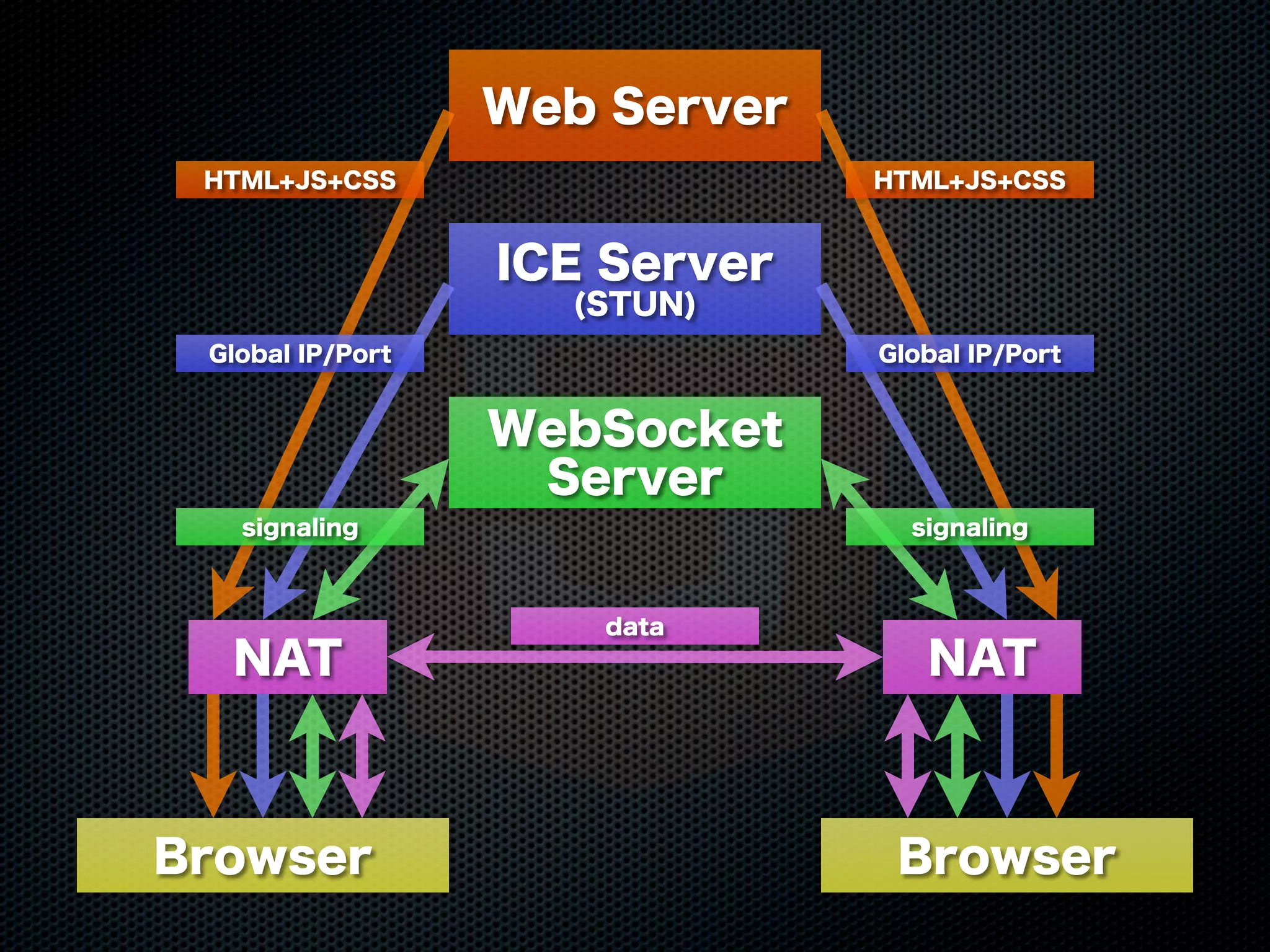 Web Server
WebSocket
Server
ICE Server
(STUN)
Browser Browser
NAT NAT
HTML+JS+CSS
Global IP/Port
signaling
HTML+JS+CSS
Global IP/Port
signaling
data
 