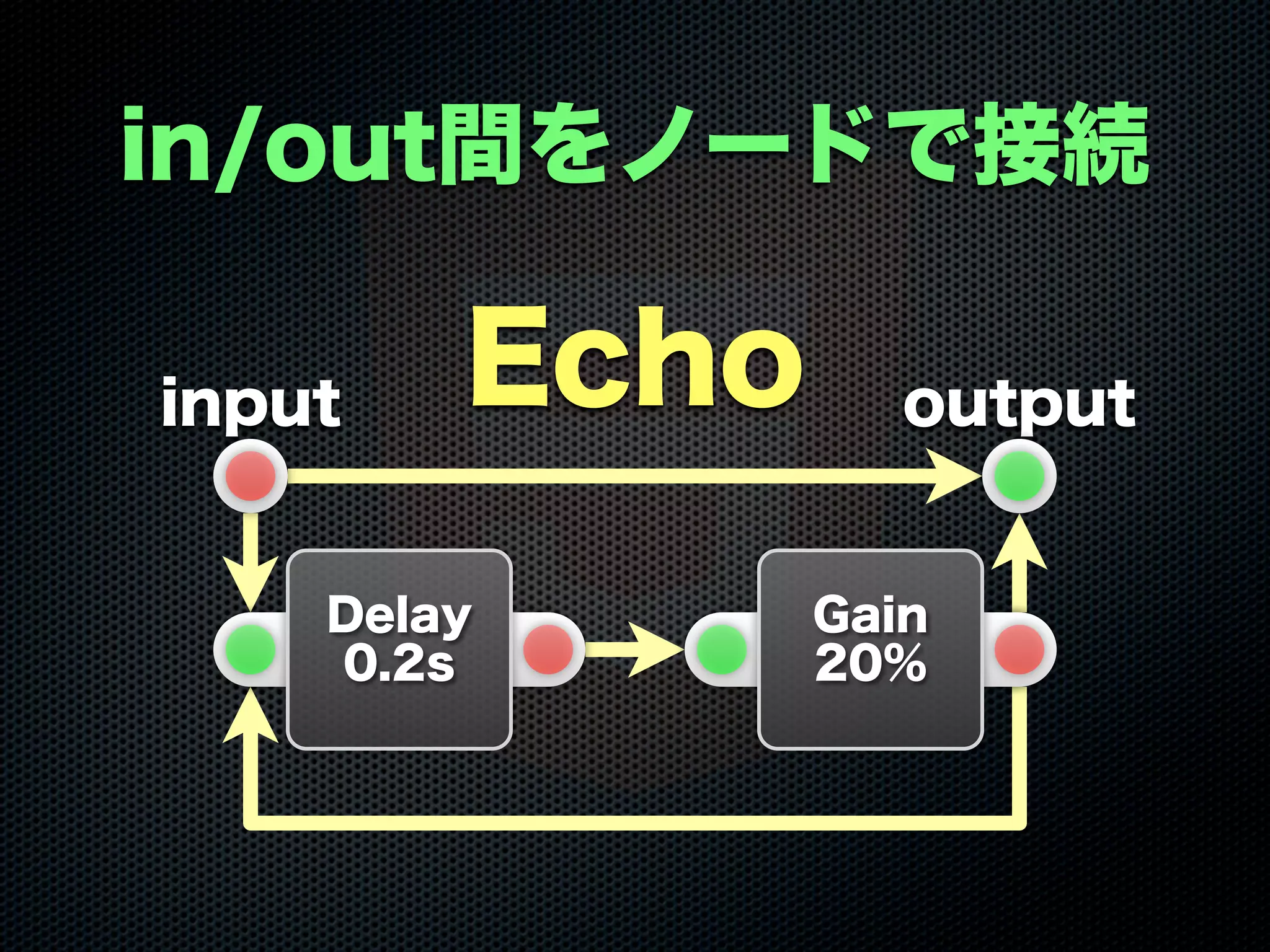 in/out間をノードで接続
outputinput Echo
Delay
0.2s
Gain
20%
 