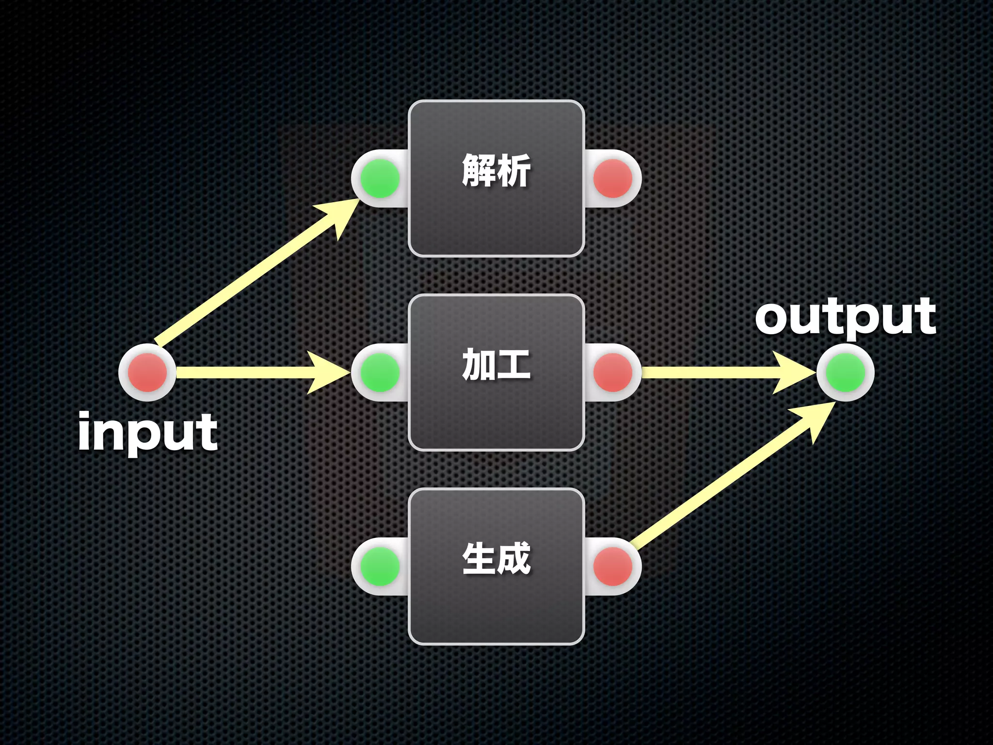 output
input
生成
加工
解析
 