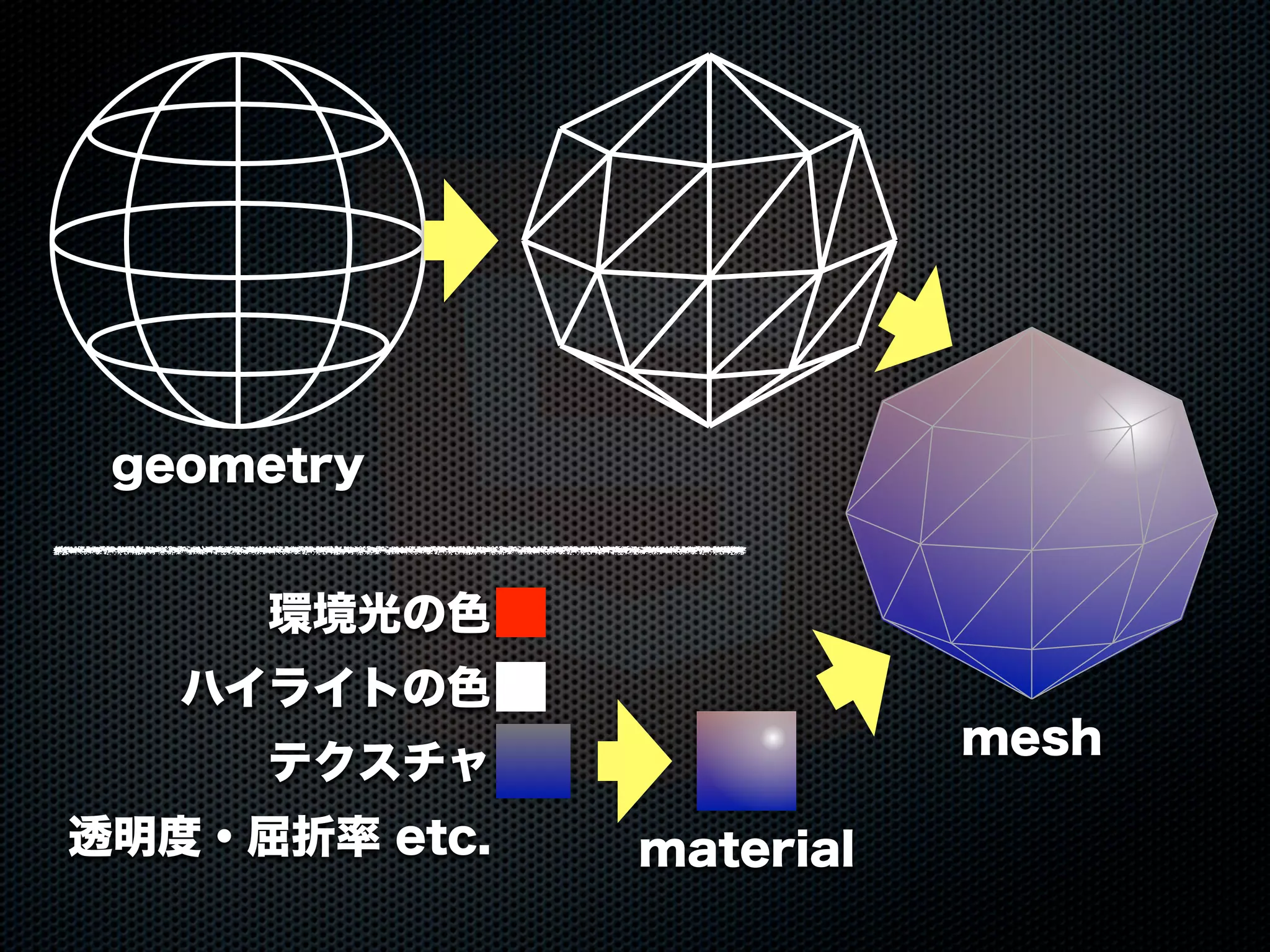 geometry
mesh
環境光の色
ハイライトの色
テクスチャ
透明度・屈折率 etc. material
 