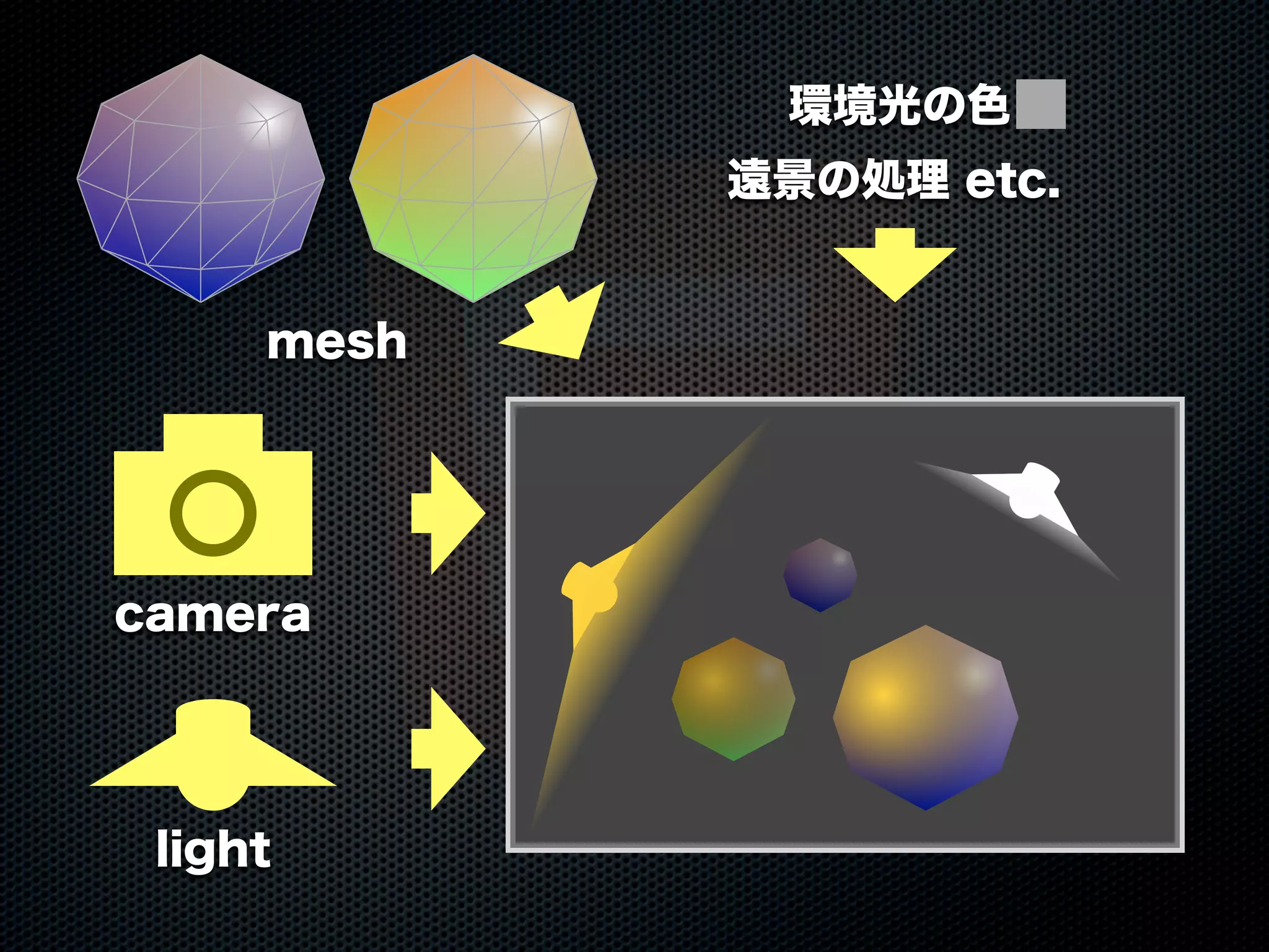 mesh
環境光の色
遠景の処理 etc.
light
camera
 