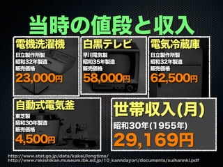 当時の値段と収入
http://www.stat.go.jp/data/kakei/longtime/
http://www.rekishikan.museum.ibk.ed.jp/10_kanndayori/documents/suihannki.pdf
電機洗濯機
日立製作所製
昭和32年製造
販売価格
23,000円
白黒テレビ
早川電気製
昭和35年製造
販売価格
58,000円
電気冷蔵庫
日立製作所製
昭和32年製造
販売価格
62,500円
自動式電気
東芝製
昭和30年製造
販売価格
4,500円
世帯収入(月)
昭和30年(1955年)
29,169円
 