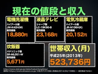 現在の値段と収入
http://www.stat.go.jp/data/kakei/longtime/
値段は https://www.amazon.co.jp/ の各カテゴリの最人気商品(2014/04/15現在) ※ 最安商品ではない
電機洗濯機
ハイアール製
JW-K42H(W)
販売価格
18,880円
液晶テレビ
シャープ製
LC-19K90-B
販売価格
23,168円
電気冷蔵庫
ハイアール製
JR-N106H(K)
販売価格
20,152円
炊飯器
パナソニック製
SR-ML051-W
販売価格
5,671円
世帯収入(月)
平成25年(2013年)
523,736円
 