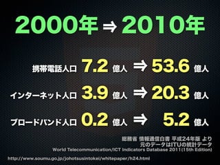 携帯電話人口 7.2 億人 ⇒ 53.6 億人
インターネット人口 3.9 億人 ⇒ 20.3 億人
ブロードバンド人口 0.2 億人 ⇒ 5.2 億人
2000年 ⇒ 2010年
http://www.soumu.go.jp/johotsusintokei/whitepaper/h24.html
総務省 情報通信白書 平成24年版 より
元のデータはITUの統計データ
World Telecommunication/ICT Indicators Database 2011(15th Edition)
 