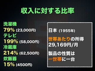 洗濯機
79% (23,000円)
テレビ
199% (58,000円)
冷蔵庫
214% (62,500円)
炊飯器
15% (4500円)
収入に対する比率
日本 (1955年)
世帯あたりの所得
29,169円/月
製品の性質は
一世帯に一台
 