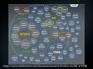Semantic
Elements
Multi
Media
Canvas
HTML5
Forms
Oﬄine
Support
Webm
H.264
Micro-
Data
WebGL
Web
SQL
Indexed
DB
SVG
Server-
Sent ev.
Web
Sockets
Web
Sockets
Geo-
location
FileAPI
Web
Storage
XHR2
Math
ML
Web
Audio
Layout
Media
Queries
HTML5
CSS3~Trans
form
Anim
ation
Regions
Flex
Box
HTML5
Parser
Mouse,
Key ev.
Opus
ECMA
Script ECMA
6th
USB
CSP
SPDY
WebCL
Web
RTC
Net
Info
MP3
Device
Storage
TCP
Socket
NFC
File
Sys
Notiﬁ-
cation
XHTML5
Orien-
tation
Web
Workers
Web
Messag-
ing
DOM4
SMIL Vibra-
tion
Proxi-
mity
XPath
RSS
RDF
OGP
Schema
.org
WAI-
ARIA
W3C
WHATWG
other
Khronos
ECMA
IETF
WOFF
Battery
Status
Radio
Tel
HTML
DNT
http://www.slideshare.net/dynamis/toward-ﬁrefox-os/26 より引用
 