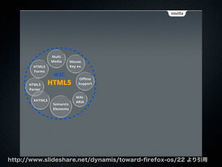 http://www.slideshare.net/dynamis/toward-ﬁrefox-os/22 より引用
Semantic
Elements
Multi
Media
HTML5
Forms
Oﬄine
SupportHTML5HTML5
Parser
Mouse,
Key ev.
XHTML5
WAI-
ARIA
W3C
 
