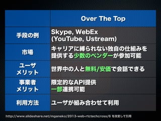 Over The Top
手段の例
市場
ユーザ
メリット
事業者
メリット
利用方法
Skype, WebEx
(YouTube, Ustream)
キャリアに縛られない独自の仕組みを
提供する少数のベンダーが参加可能
世界中の人と無料/安価で会話できる
限定的なAPI提供
一部連携可能
ユーザが組み合わせて利用
http://www.slideshare.net/mganeko/2013-web-rtctechcross/6 を改変して引用
 
