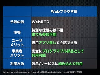 Webブラウザ型
手段の例
市場
ユーザ
メリット
事業者
メリット
利用方法
WebRTC
特別な仕組みは不要
誰でも参加可能
専用アプリ無しで会話できる
完全にプログラマブル部品として
利用可能
製品/サービスに組み込んで利用
http://www.slideshare.net/mganeko/2013-web-rtctechcross/6 を改変して引用
 