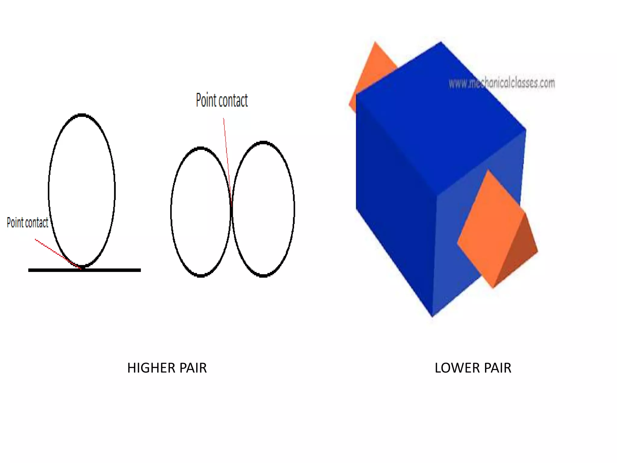 HIGHER PAIR LOWER PAIR
 