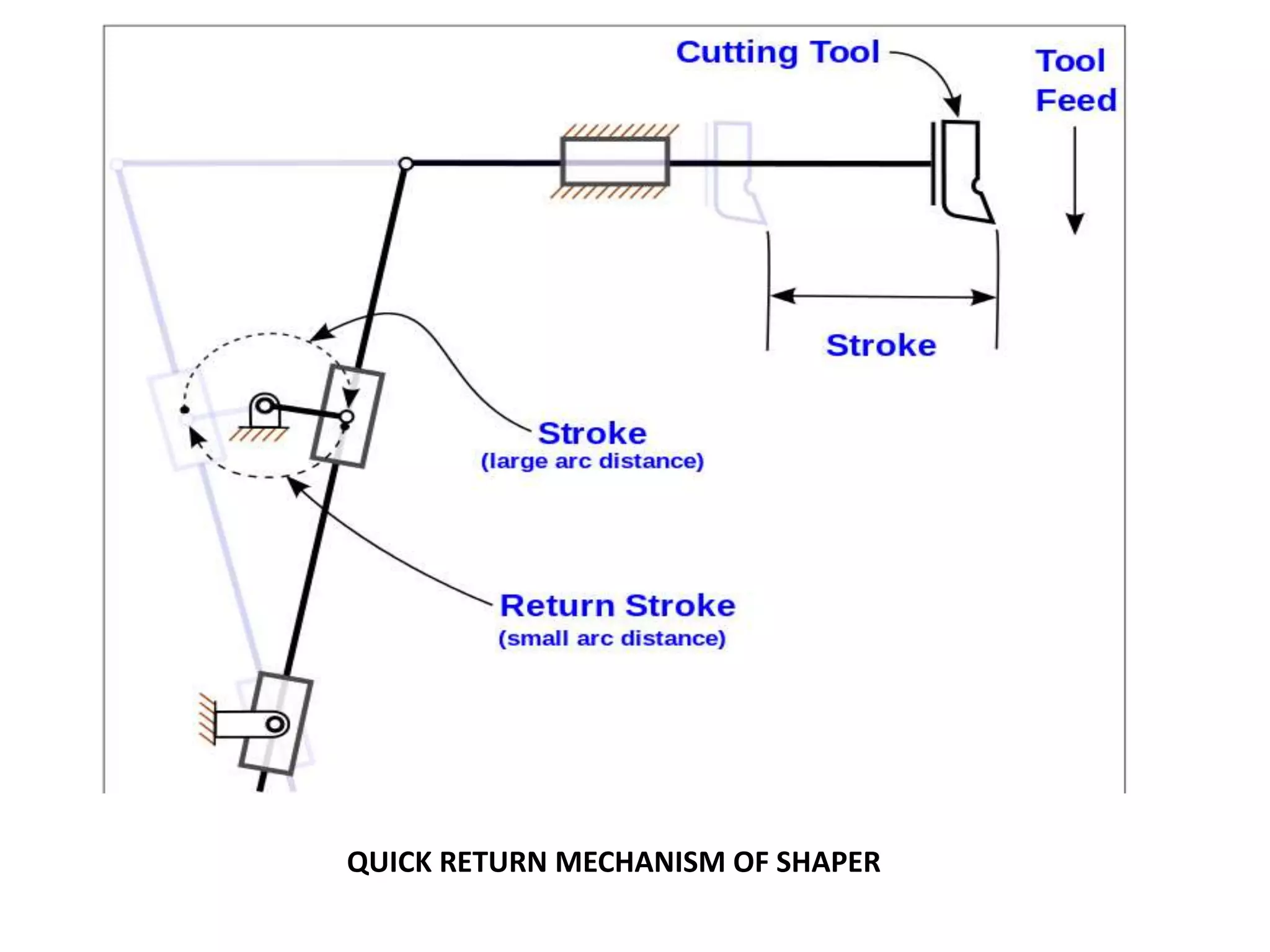 QUICK RETURN MECHANISM OF SHAPER
 