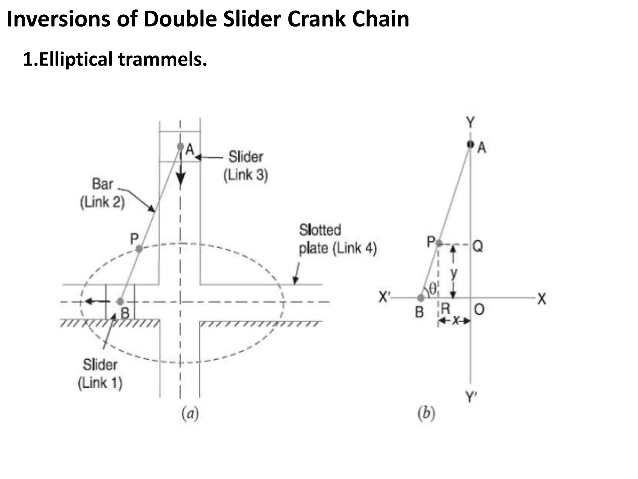 Inversions of Double Slider Crank Chain
1.Elliptical trammels.
 