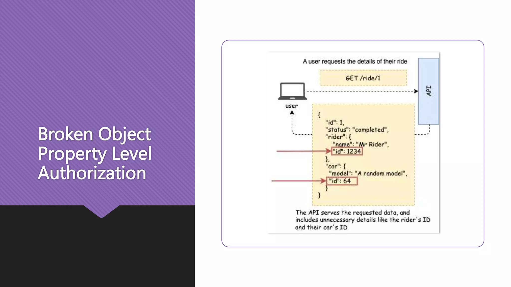Broken Object Property Level Authorization 