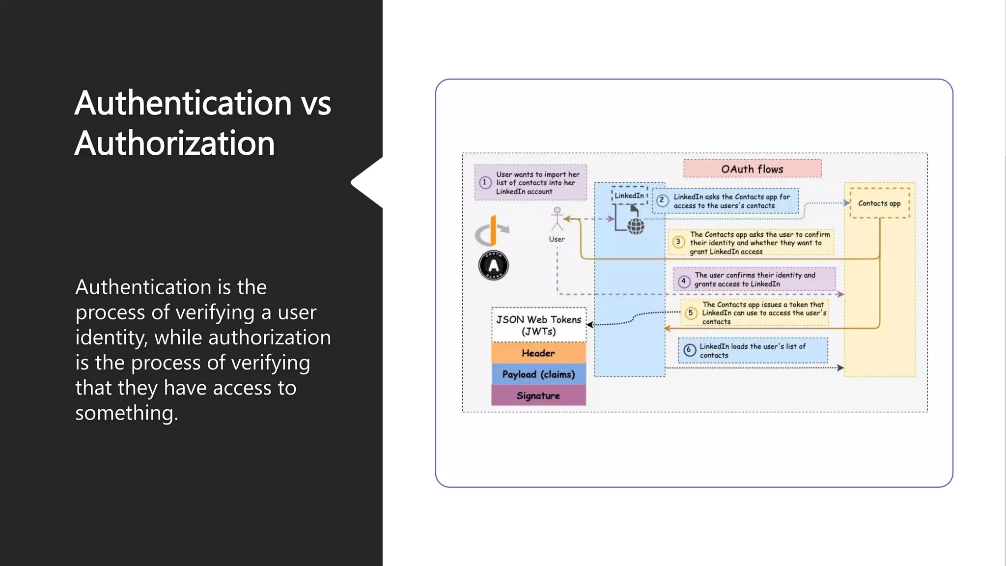 Authentication vs Authorization Authentication is the process of verifying a user identity, while authorization is the process of verifying that they have access to something. 
