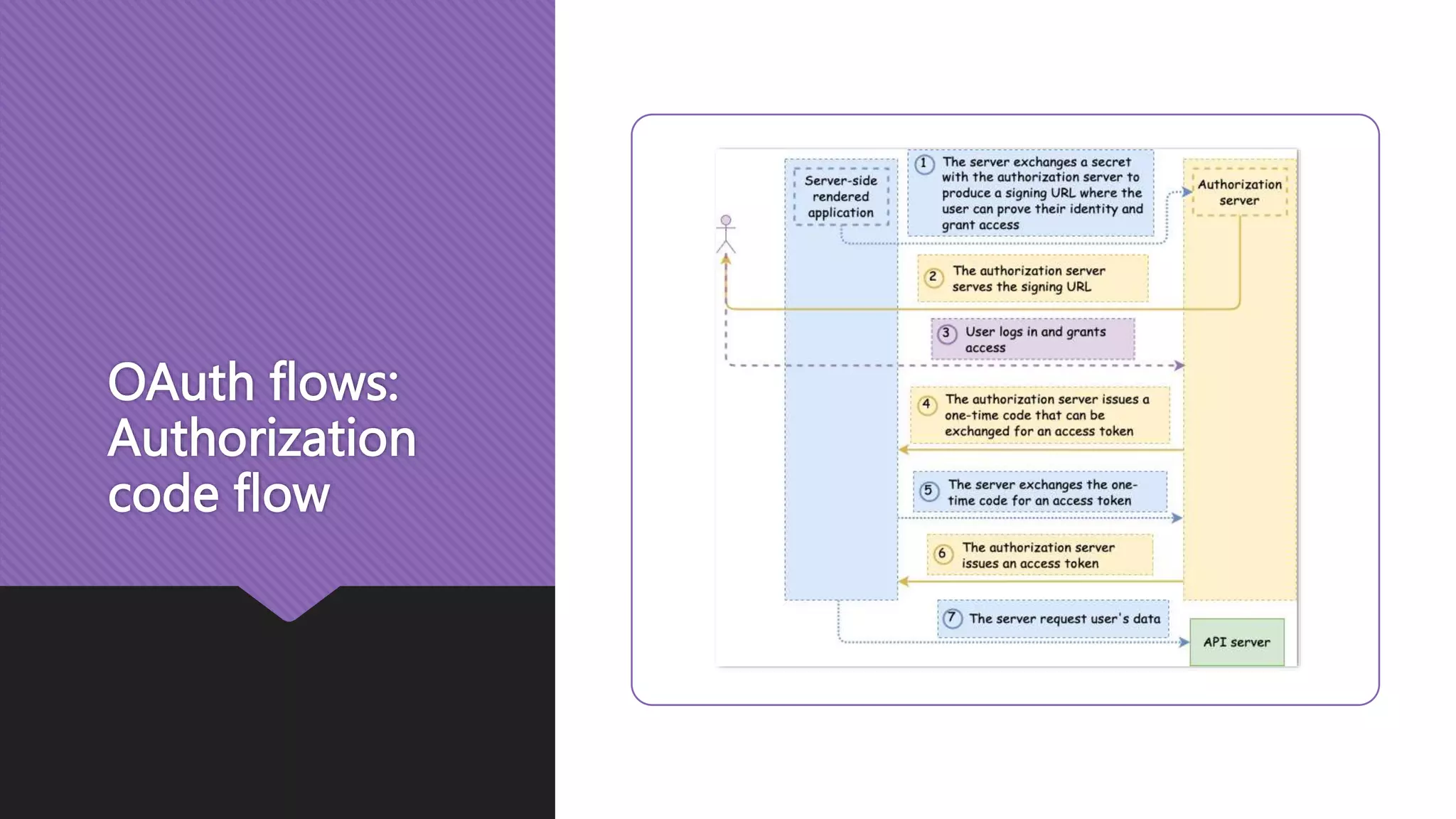 OAuth flows: Authorization code flow 