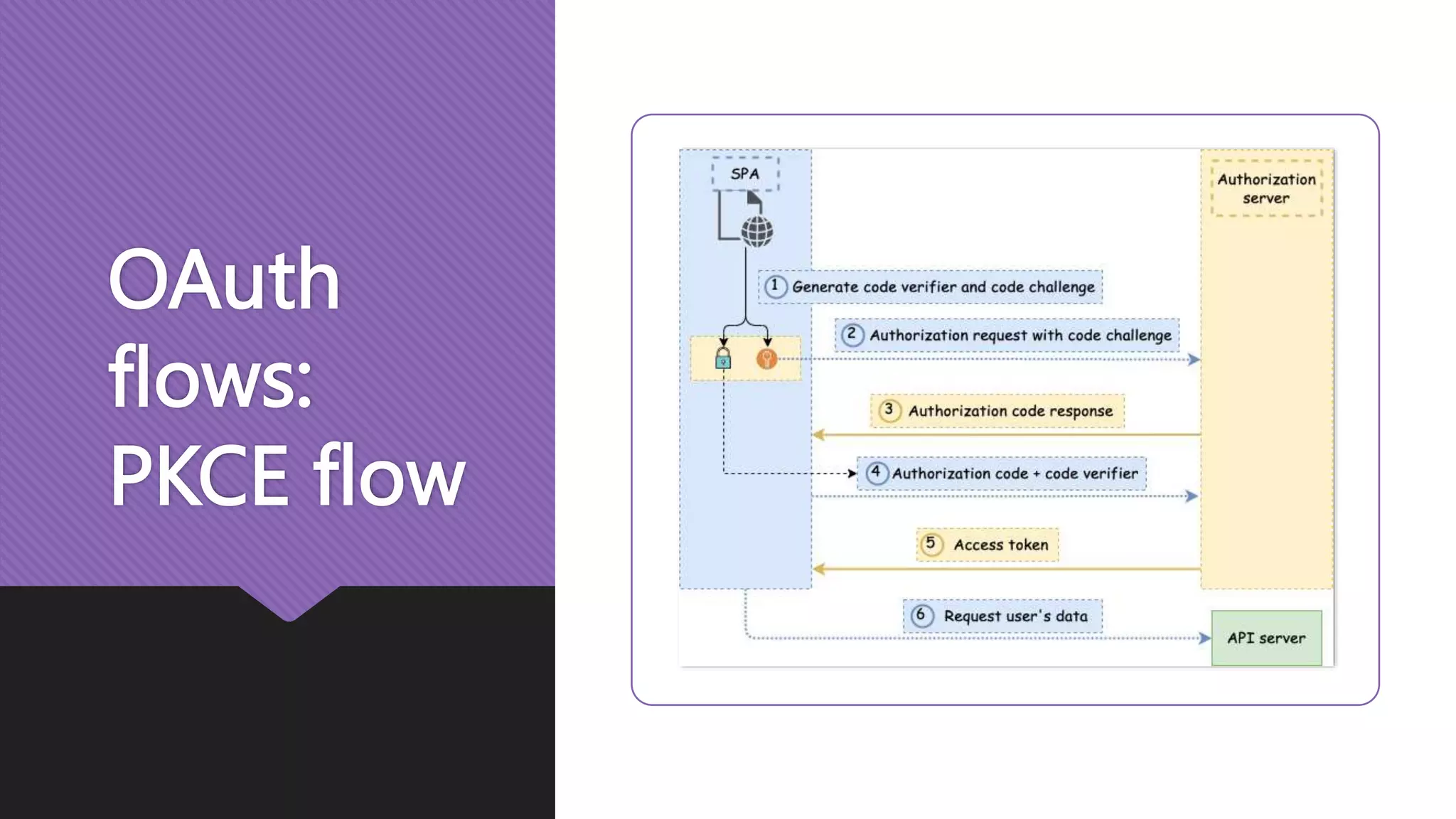 OAuth flows: PKCE flow 