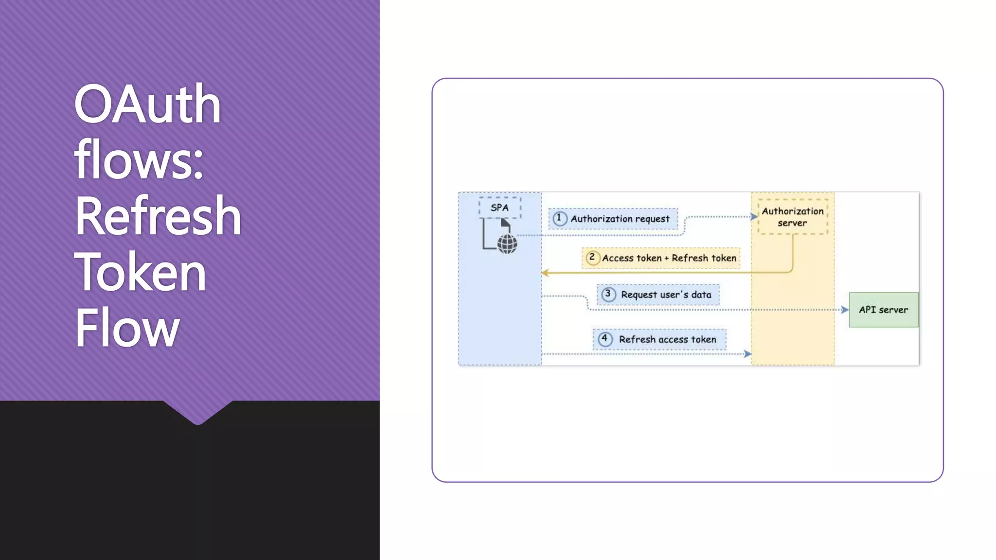 OAuth flows: Refresh Token Flow 