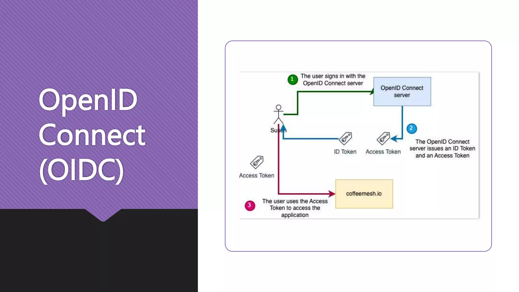 OpenID Connect (OIDC) 