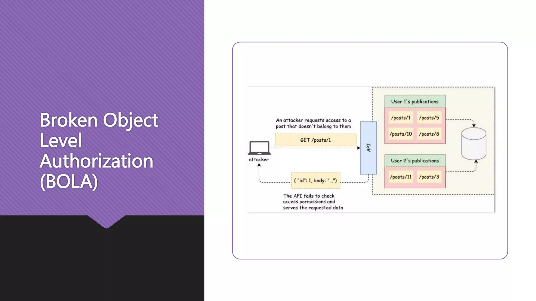 Broken Object Level Authorization (BOLA) 
