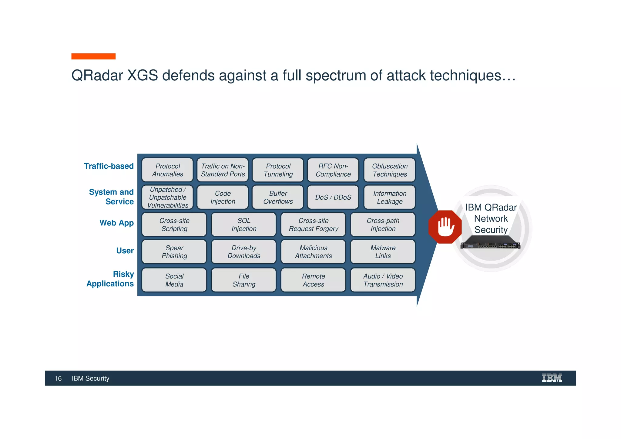 16 IBM Security
IBM QRadar
Network
Security
QRadar XGS defends against a full spectrum of attack techniques…
Web App
System and
Service
Traffic-based
User
Risky
Applications
Protocol
Tunneling
RFC Non-
Compliance
Unpatched /
Unpatchable
Vulnerabilities
Code
Injection
Buffer
Overflows
Cross-site
Scripting
SQL
Injection
Cross-site
Request Forgery
Cross-path
Injection
Spear
Phishing
Drive-by
Downloads
Malicious
Attachments
Malware
Links
Obfuscation
Techniques
Protocol
Anomalies
Traffic on Non-
Standard Ports
DoS / DDoS
Information
Leakage
Social
Media
File
Sharing
Remote
Access
Audio / Video
Transmission
 
