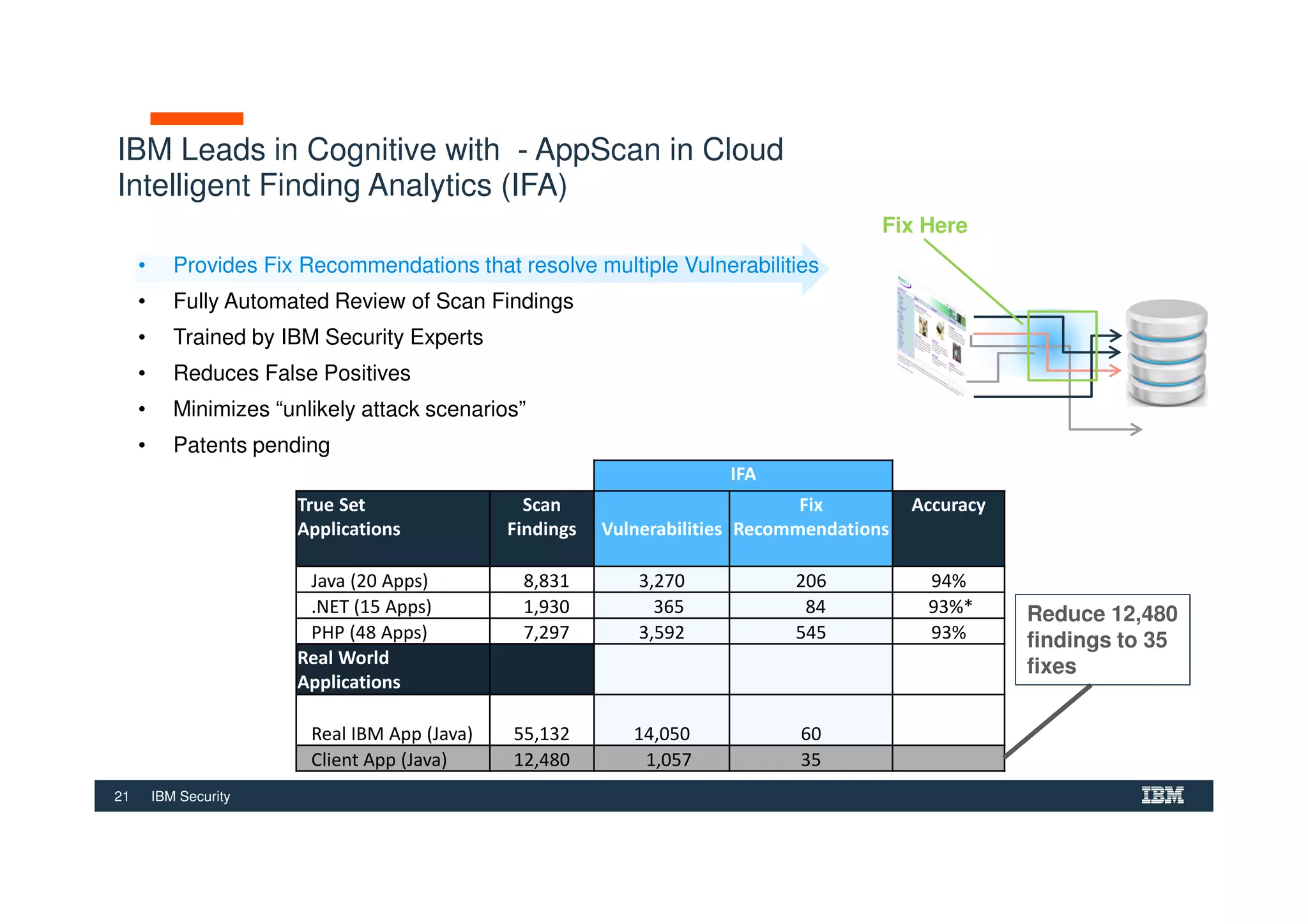 21 IBM Security
IFA
True Set
Applications
Scan
Findings Vulnerabilities
Fix
Recommendations
Accuracy
Java (20 Apps) 8,831 3,270 206 94%
.NET (15 Apps) 1,930 365 84 93%*
PHP (48 Apps) 7,297 3,592 545 93%
Real World
Applications
Real IBM App (Java) 55,132 14,050 60
Client App (Java) 12,480 1,057 35
IBM Leads in Cognitive with - AppScan in Cloud
Intelligent Finding Analytics (IFA)
• Provides Fix Recommendations that resolve multiple Vulnerabilities
• Fully Automated Review of Scan Findings
• Trained by IBM Security Experts
• Reduces False Positives
• Minimizes “unlikely attack scenarios”
• Patents pending
Reduce 12,480
findings to 35
fixes
Fix Here
 