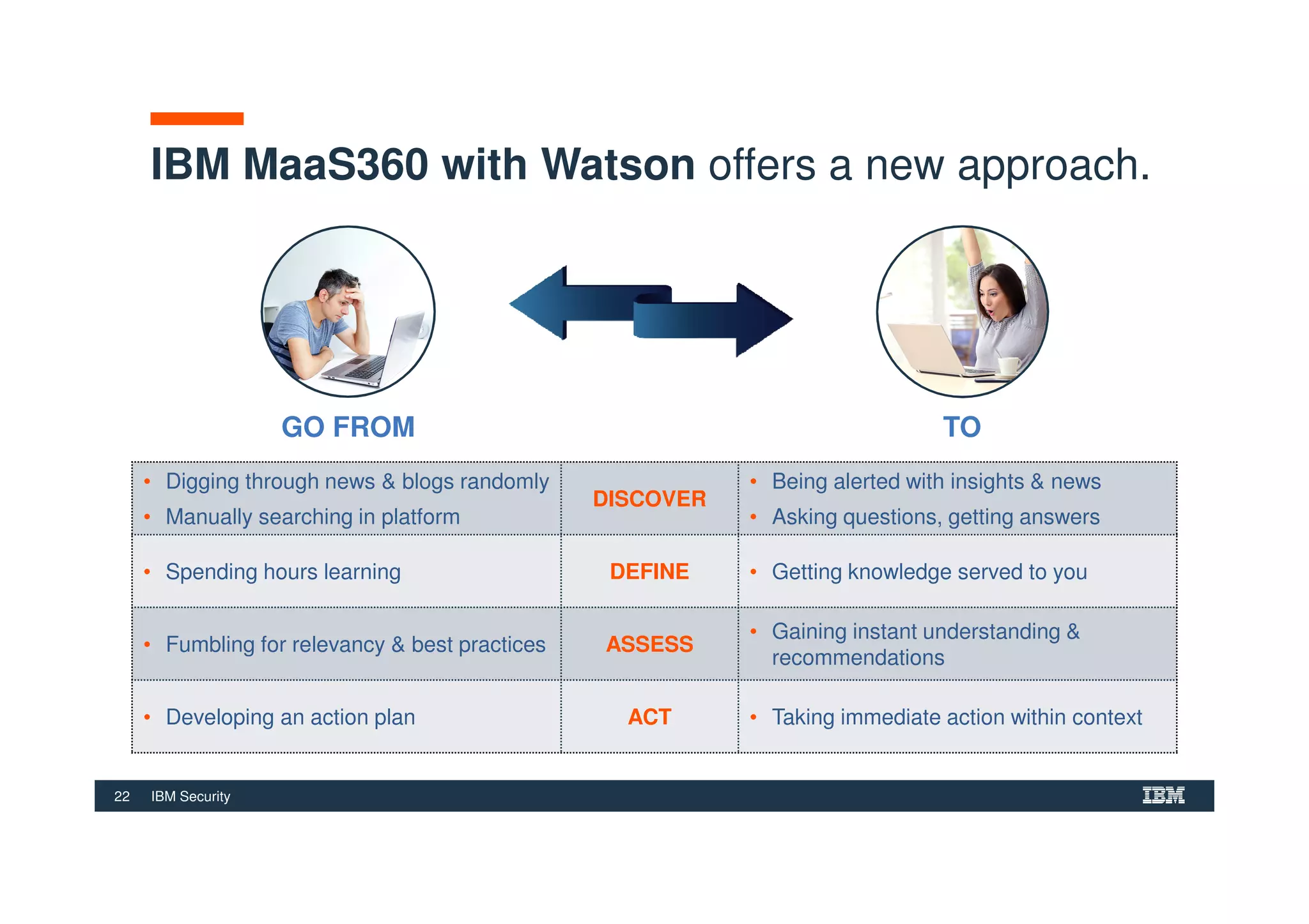 22 IBM Security
IBM MaaS360 with Watson offers a new approach.
• Digging through news & blogs randomly
• Manually searching in platform
DISCOVER
• Being alerted with insights & news
• Asking questions, getting answers
• Spending hours learning DEFINE • Getting knowledge served to you
• Fumbling for relevancy & best practices ASSESS
• Gaining instant understanding &
recommendations
• Developing an action plan ACT • Taking immediate action within context
GO FROM TO
 