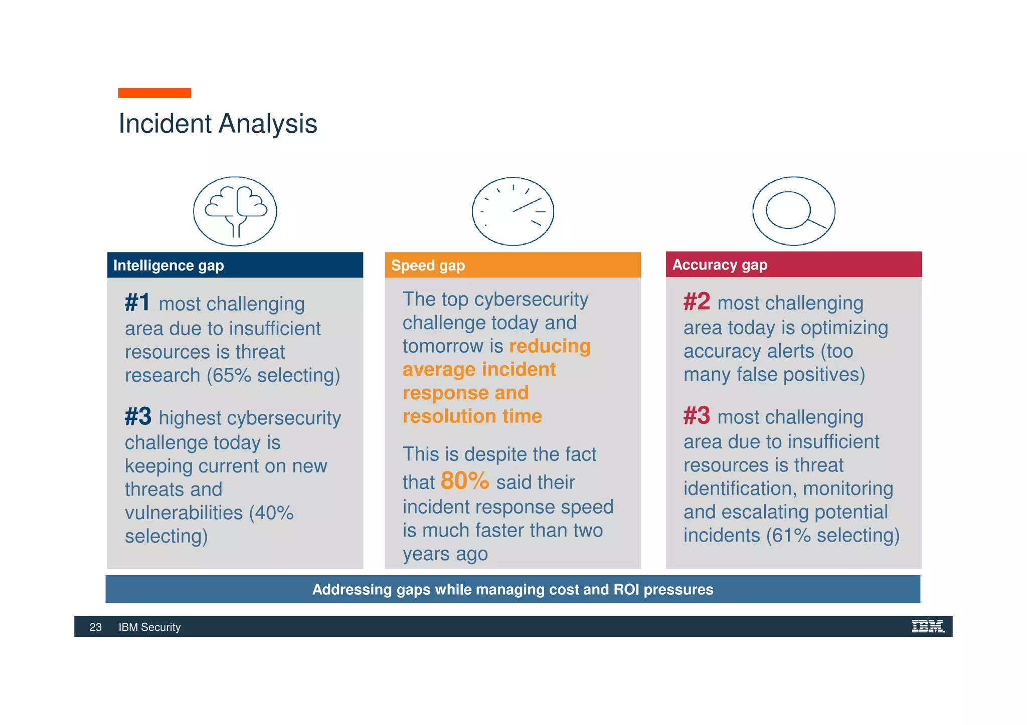 23 IBM Security
Incident Analysis
#2 most challenging
area today is optimizing
accuracy alerts (too
many false positives)
#3 most challenging
area due to insufficient
resources is threat
identification, monitoring
and escalating potential
incidents (61% selecting)
Speed gap
The top cybersecurity
challenge today and
tomorrow is reducing
average incident
response and
resolution time
This is despite the fact
that 80% said their
incident response speed
is much faster than two
years ago
Accuracy gapIntelligence gap
#1 most challenging
area due to insufficient
resources is threat
research (65% selecting)
#3 highest cybersecurity
challenge today is
keeping current on new
threats and
vulnerabilities (40%
selecting)
Addressing gaps while managing cost and ROI pressures
 